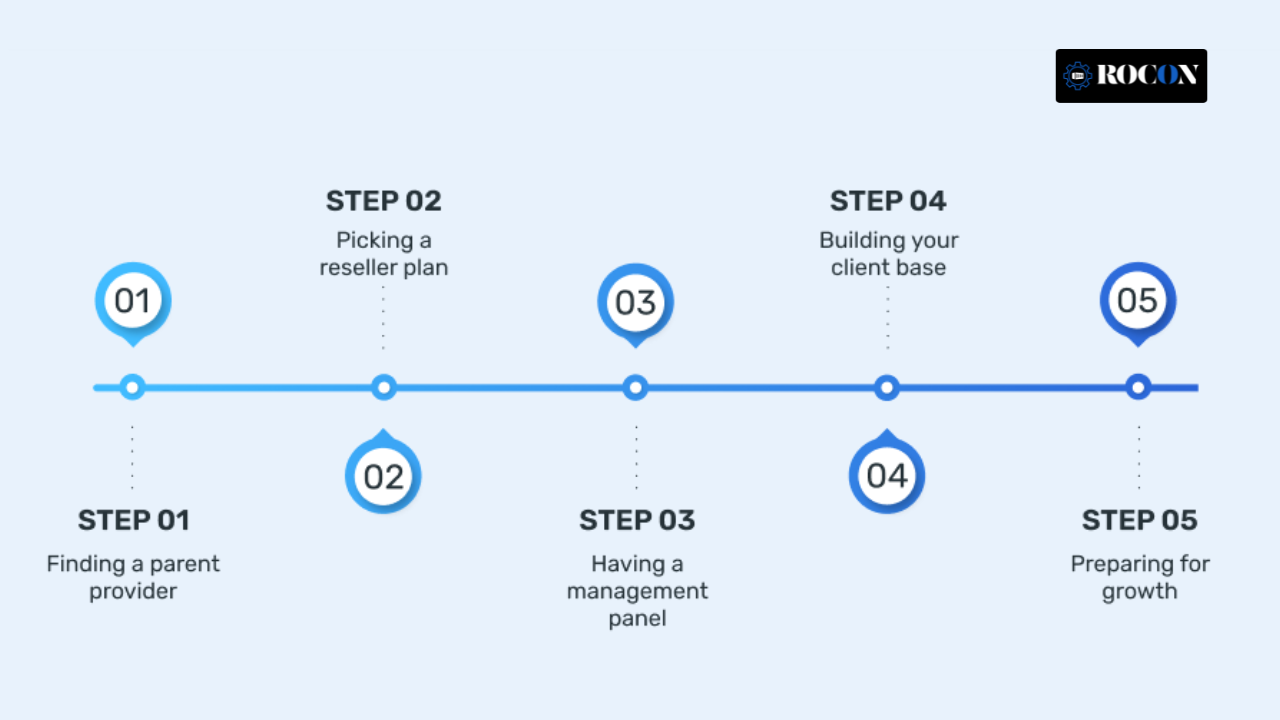 How White Label Managed WordPress Hosting Works