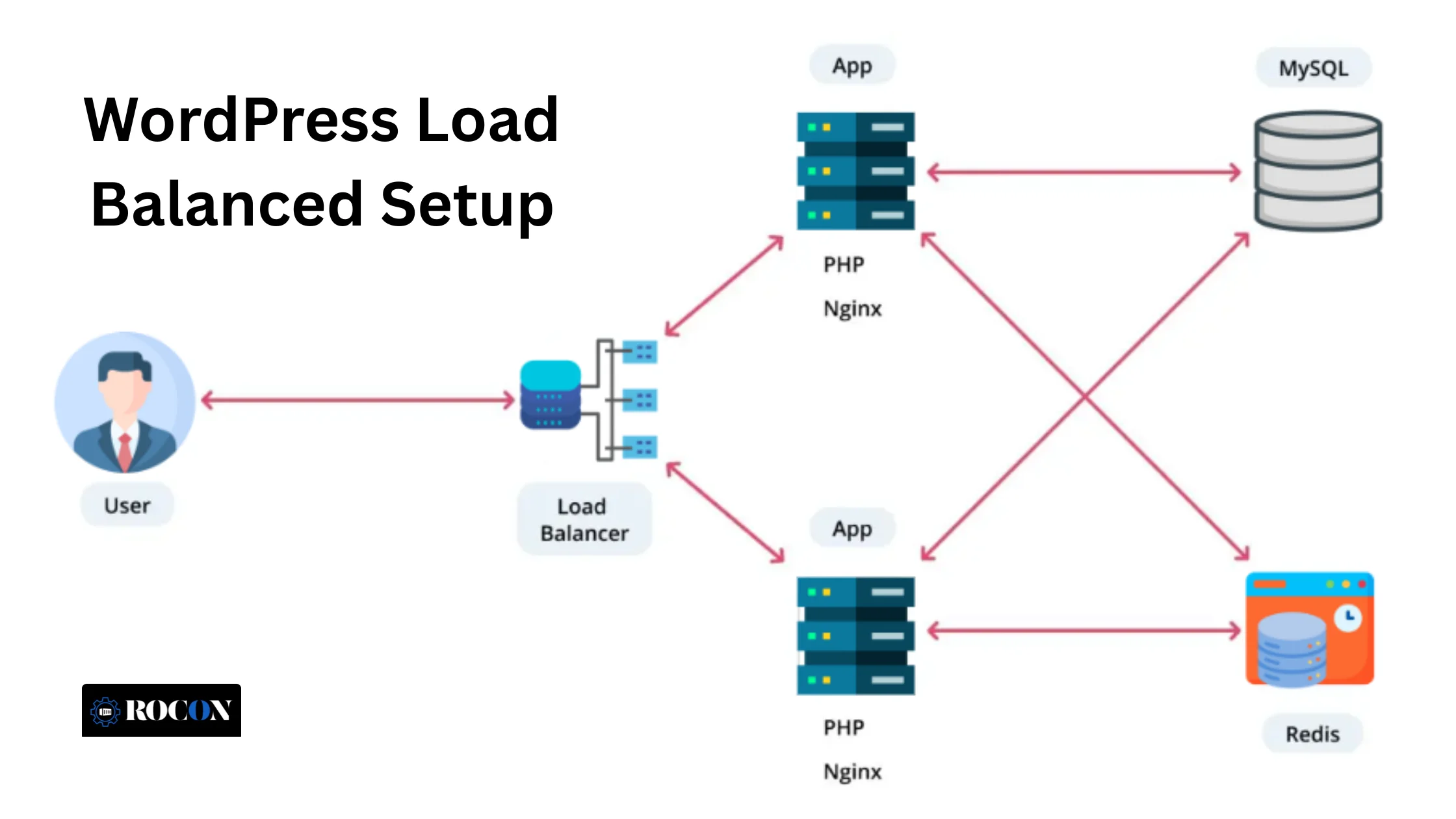 WordPress Load Balanced Setup