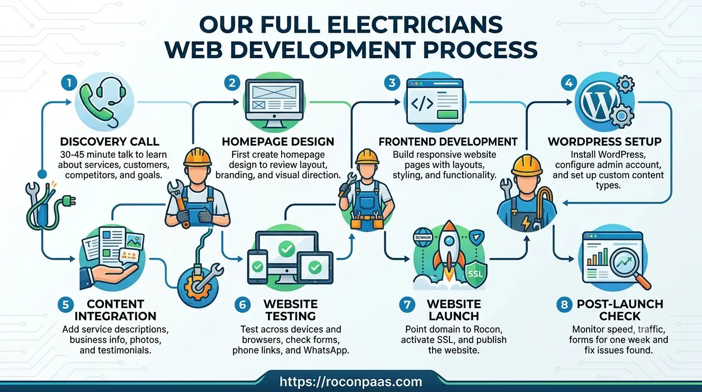 Our Full Electricians Web Development Process