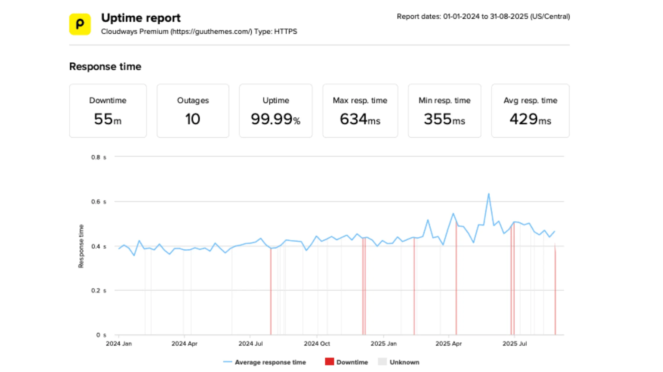 cloudways uptime