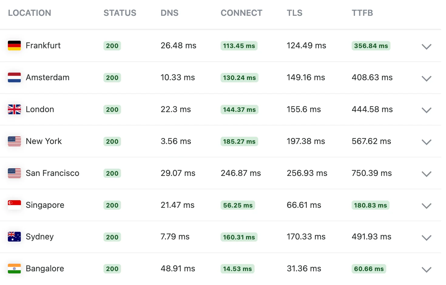 how to improve TTFB in WordPress