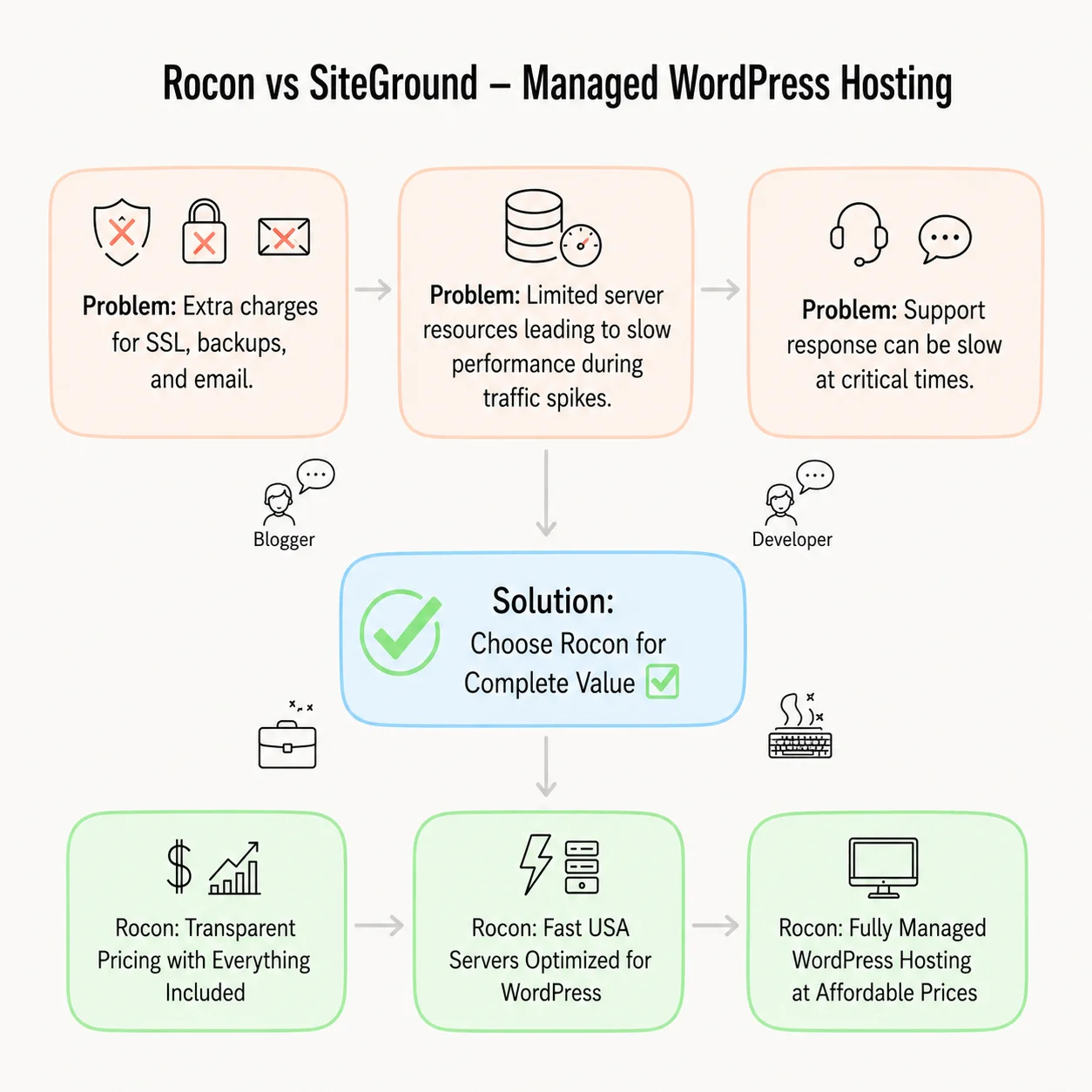best siteground alternative